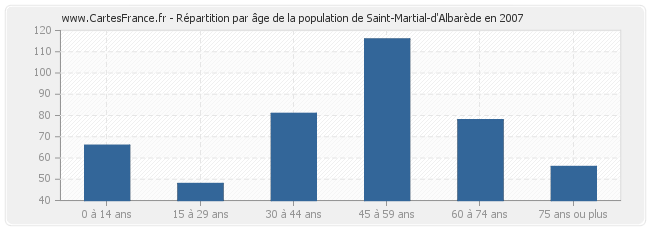 Répartition par âge de la population de Saint-Martial-d'Albarède en 2007