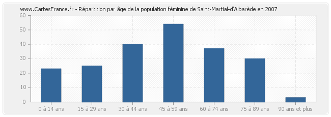 Répartition par âge de la population féminine de Saint-Martial-d'Albarède en 2007