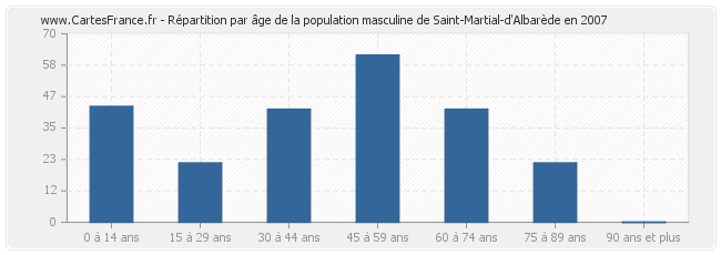 Répartition par âge de la population masculine de Saint-Martial-d'Albarède en 2007