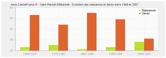 Saint-Martial-d'Albarède : Evolution des naissances et décès entre 1968 et 2007