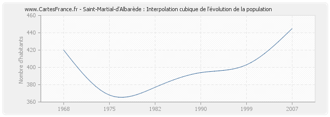 Saint-Martial-d'Albarède : Interpolation cubique de l'évolution de la population