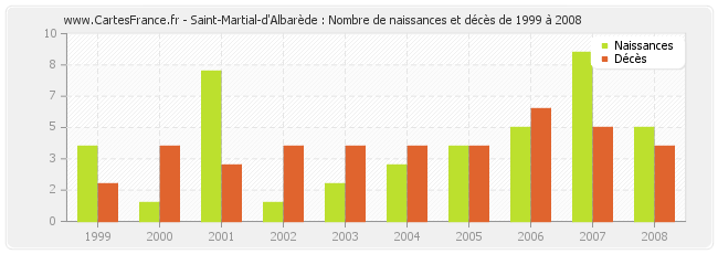 Saint-Martial-d'Albarède : Nombre de naissances et décès de 1999 à 2008