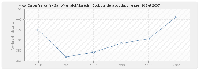 Population Saint-Martial-d'Albarède