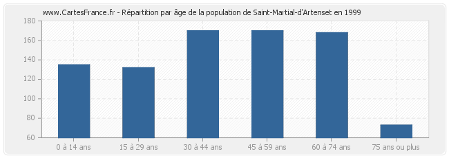 Répartition par âge de la population de Saint-Martial-d'Artenset en 1999