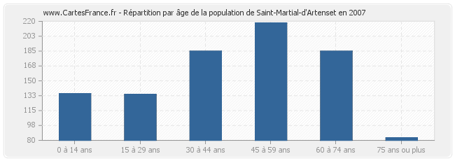 Répartition par âge de la population de Saint-Martial-d'Artenset en 2007