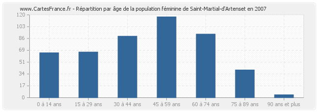 Répartition par âge de la population féminine de Saint-Martial-d'Artenset en 2007