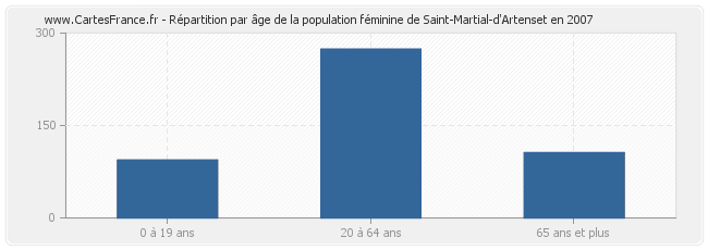 Répartition par âge de la population féminine de Saint-Martial-d'Artenset en 2007