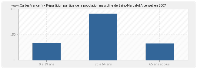 Répartition par âge de la population masculine de Saint-Martial-d'Artenset en 2007