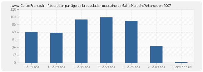 Répartition par âge de la population masculine de Saint-Martial-d'Artenset en 2007