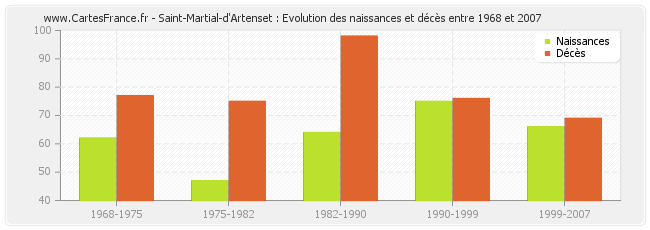Saint-Martial-d'Artenset : Evolution des naissances et décès entre 1968 et 2007