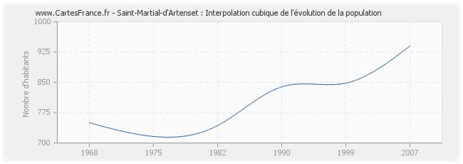 Saint-Martial-d'Artenset : Interpolation cubique de l'évolution de la population