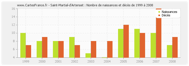 Saint-Martial-d'Artenset : Nombre de naissances et décès de 1999 à 2008