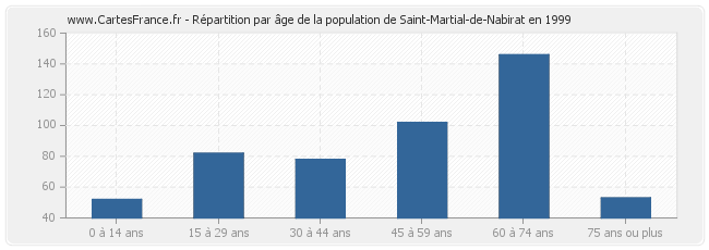 Répartition par âge de la population de Saint-Martial-de-Nabirat en 1999
