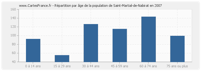Répartition par âge de la population de Saint-Martial-de-Nabirat en 2007