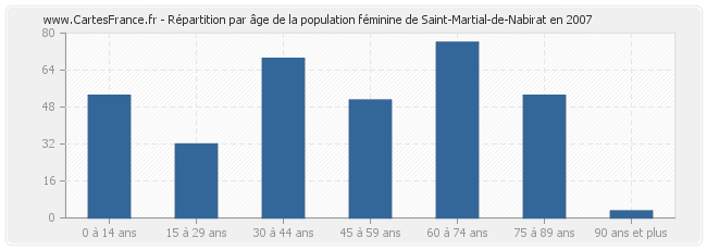Répartition par âge de la population féminine de Saint-Martial-de-Nabirat en 2007