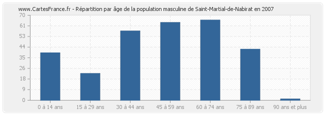 Répartition par âge de la population masculine de Saint-Martial-de-Nabirat en 2007