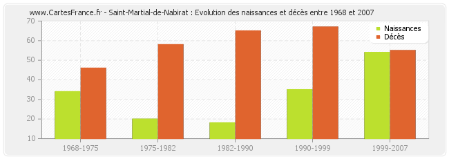 Saint-Martial-de-Nabirat : Evolution des naissances et décès entre 1968 et 2007