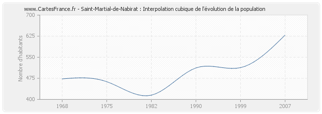 Saint-Martial-de-Nabirat : Interpolation cubique de l'évolution de la population