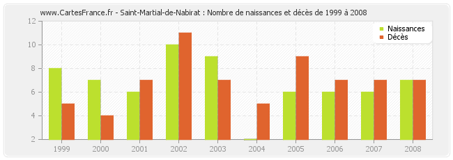 Saint-Martial-de-Nabirat : Nombre de naissances et décès de 1999 à 2008