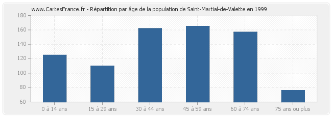 Répartition par âge de la population de Saint-Martial-de-Valette en 1999