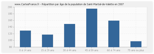 Répartition par âge de la population de Saint-Martial-de-Valette en 2007