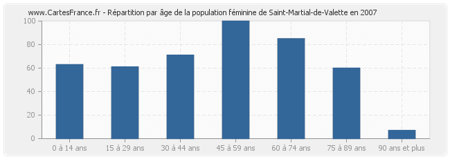 Répartition par âge de la population féminine de Saint-Martial-de-Valette en 2007