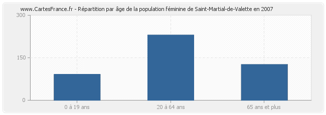 Répartition par âge de la population féminine de Saint-Martial-de-Valette en 2007