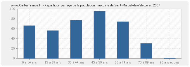 Répartition par âge de la population masculine de Saint-Martial-de-Valette en 2007