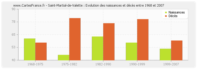 Saint-Martial-de-Valette : Evolution des naissances et décès entre 1968 et 2007