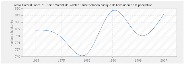 Saint-Martial-de-Valette : Interpolation cubique de l'évolution de la population