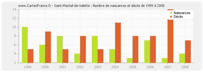 Saint-Martial-de-Valette : Nombre de naissances et décès de 1999 à 2008