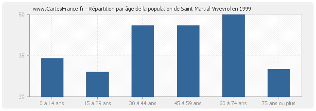 Répartition par âge de la population de Saint-Martial-Viveyrol en 1999