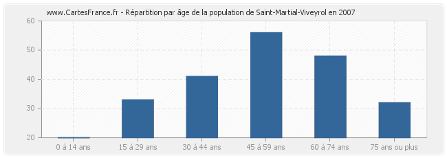 Répartition par âge de la population de Saint-Martial-Viveyrol en 2007