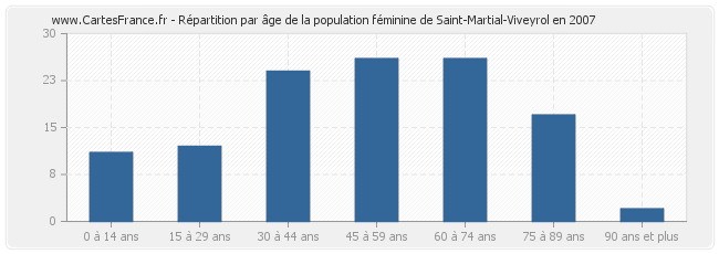 Répartition par âge de la population féminine de Saint-Martial-Viveyrol en 2007