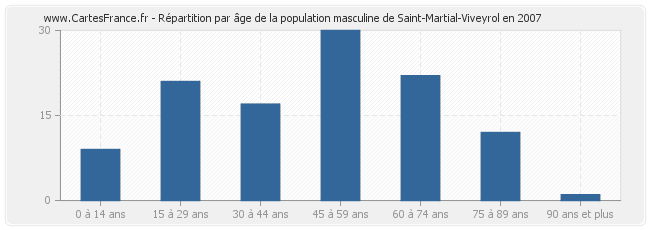 Répartition par âge de la population masculine de Saint-Martial-Viveyrol en 2007