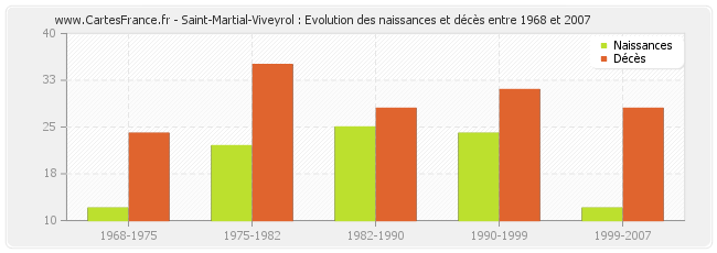 Saint-Martial-Viveyrol : Evolution des naissances et décès entre 1968 et 2007