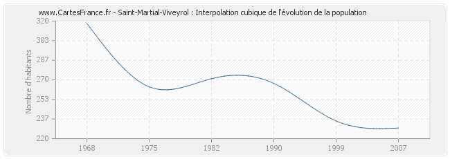 Saint-Martial-Viveyrol : Interpolation cubique de l'évolution de la population