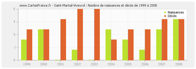 Saint-Martial-Viveyrol : Nombre de naissances et décès de 1999 à 2008