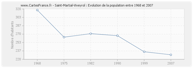 Population Saint-Martial-Viveyrol