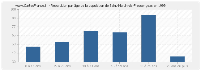 Répartition par âge de la population de Saint-Martin-de-Fressengeas en 1999