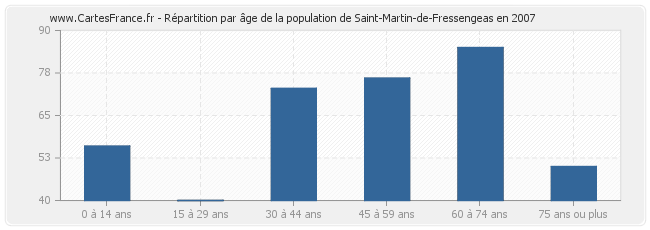 Répartition par âge de la population de Saint-Martin-de-Fressengeas en 2007