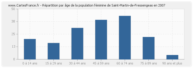 Répartition par âge de la population féminine de Saint-Martin-de-Fressengeas en 2007