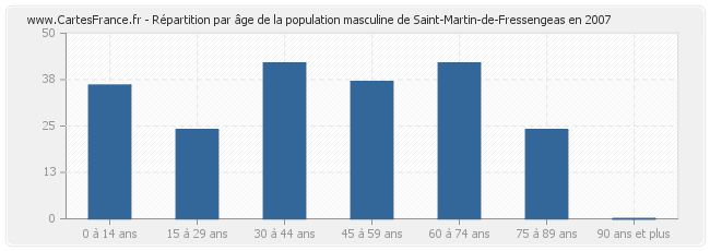 Répartition par âge de la population masculine de Saint-Martin-de-Fressengeas en 2007