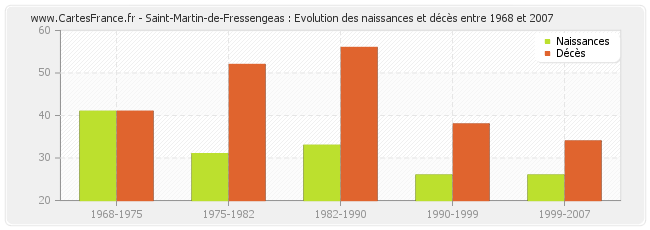 Saint-Martin-de-Fressengeas : Evolution des naissances et décès entre 1968 et 2007