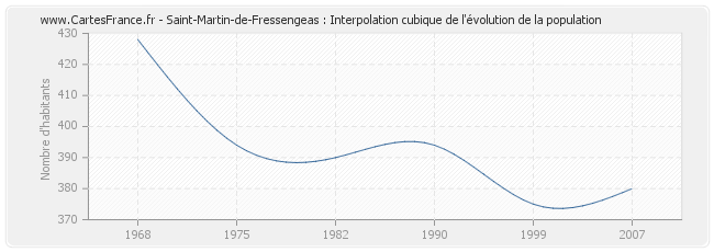 Saint-Martin-de-Fressengeas : Interpolation cubique de l'évolution de la population