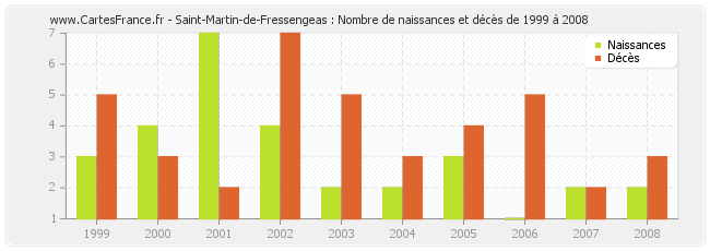 Saint-Martin-de-Fressengeas : Nombre de naissances et décès de 1999 à 2008