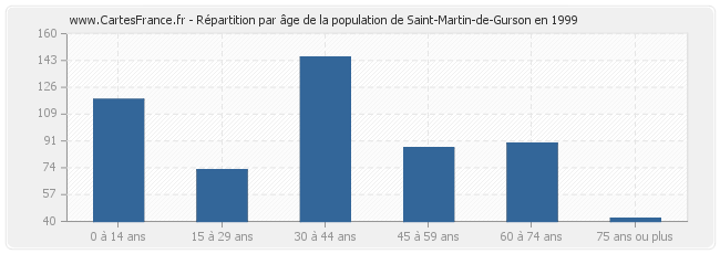 Répartition par âge de la population de Saint-Martin-de-Gurson en 1999