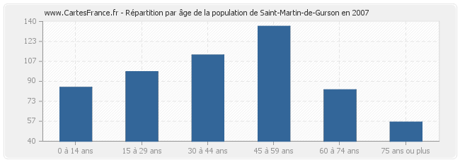 Répartition par âge de la population de Saint-Martin-de-Gurson en 2007