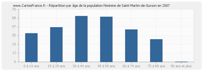 Répartition par âge de la population féminine de Saint-Martin-de-Gurson en 2007
