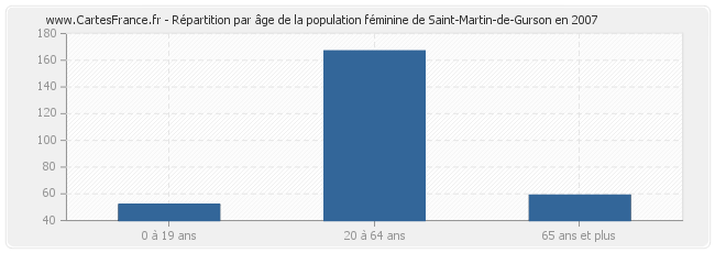 Répartition par âge de la population féminine de Saint-Martin-de-Gurson en 2007